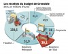 BUDGET 1-Recettes grenoble